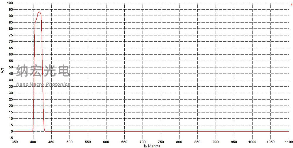 農(nóng)藥殘留檢測412nm窄帶濾光片