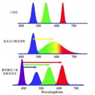AlexaFluor染料的濾光片光譜特性